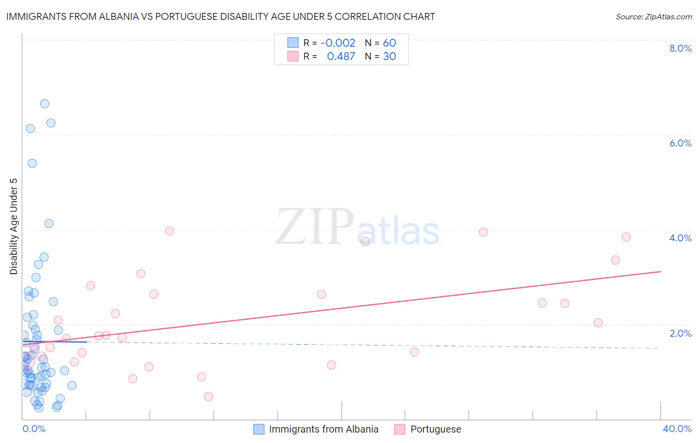 Immigrants from Albania vs Portuguese Disability Age Under 5