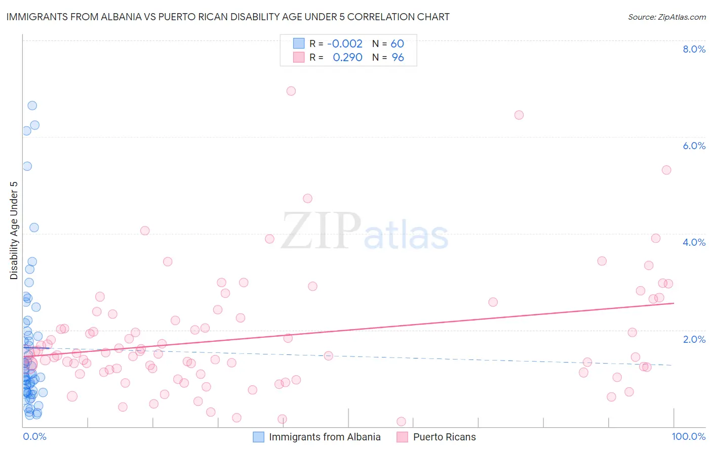 Immigrants from Albania vs Puerto Rican Disability Age Under 5