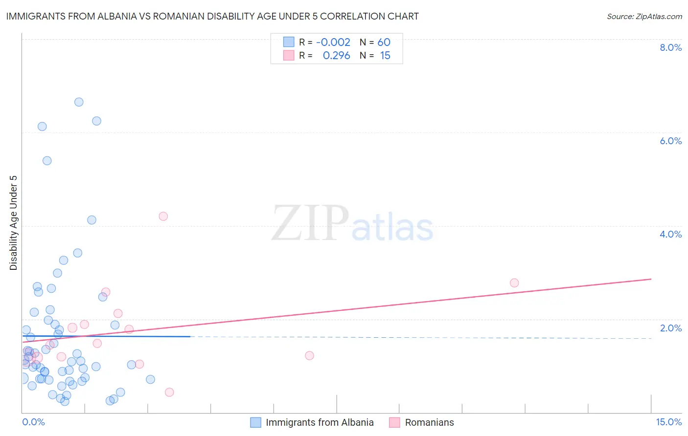 Immigrants from Albania vs Romanian Disability Age Under 5