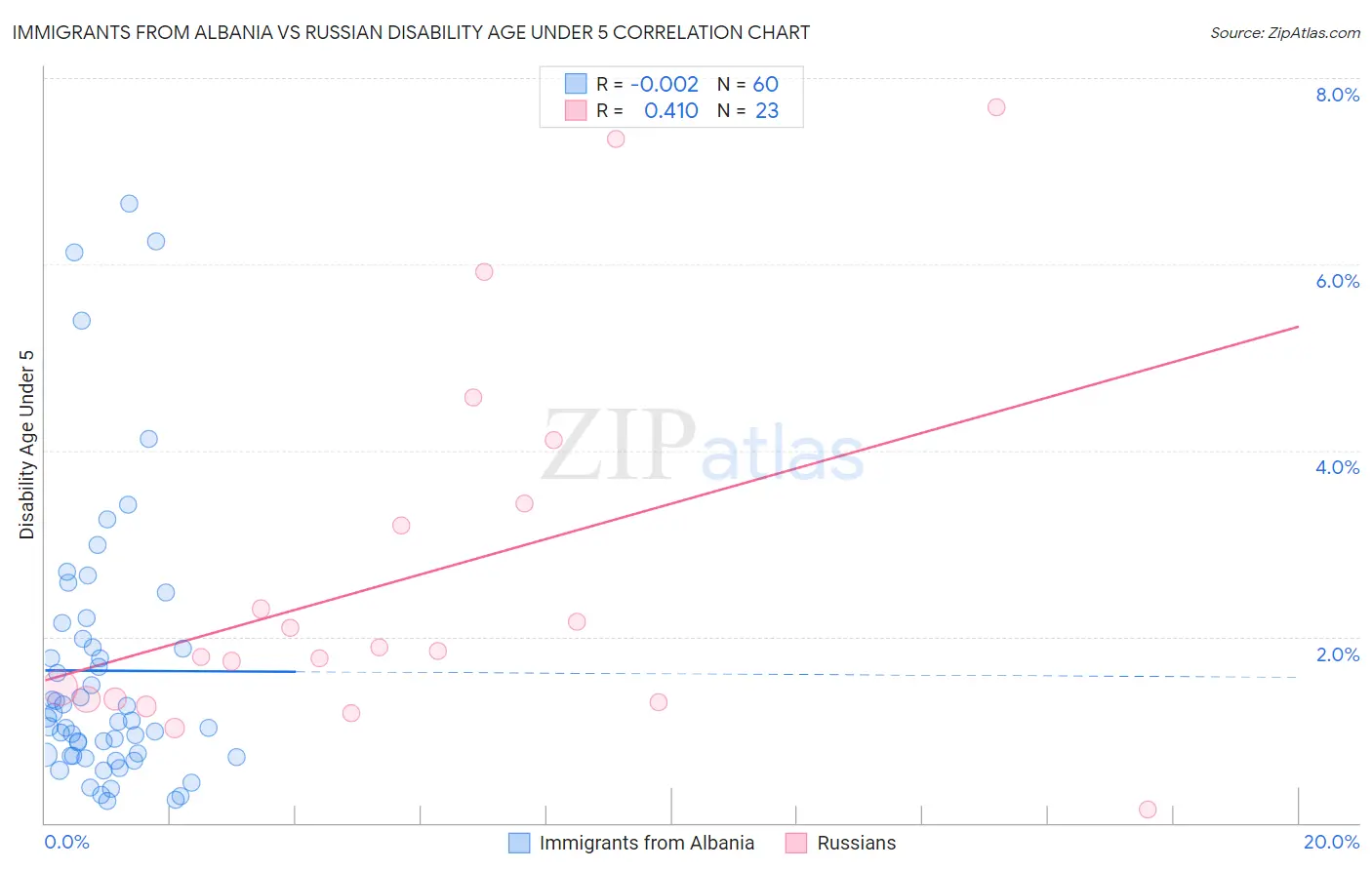 Immigrants from Albania vs Russian Disability Age Under 5