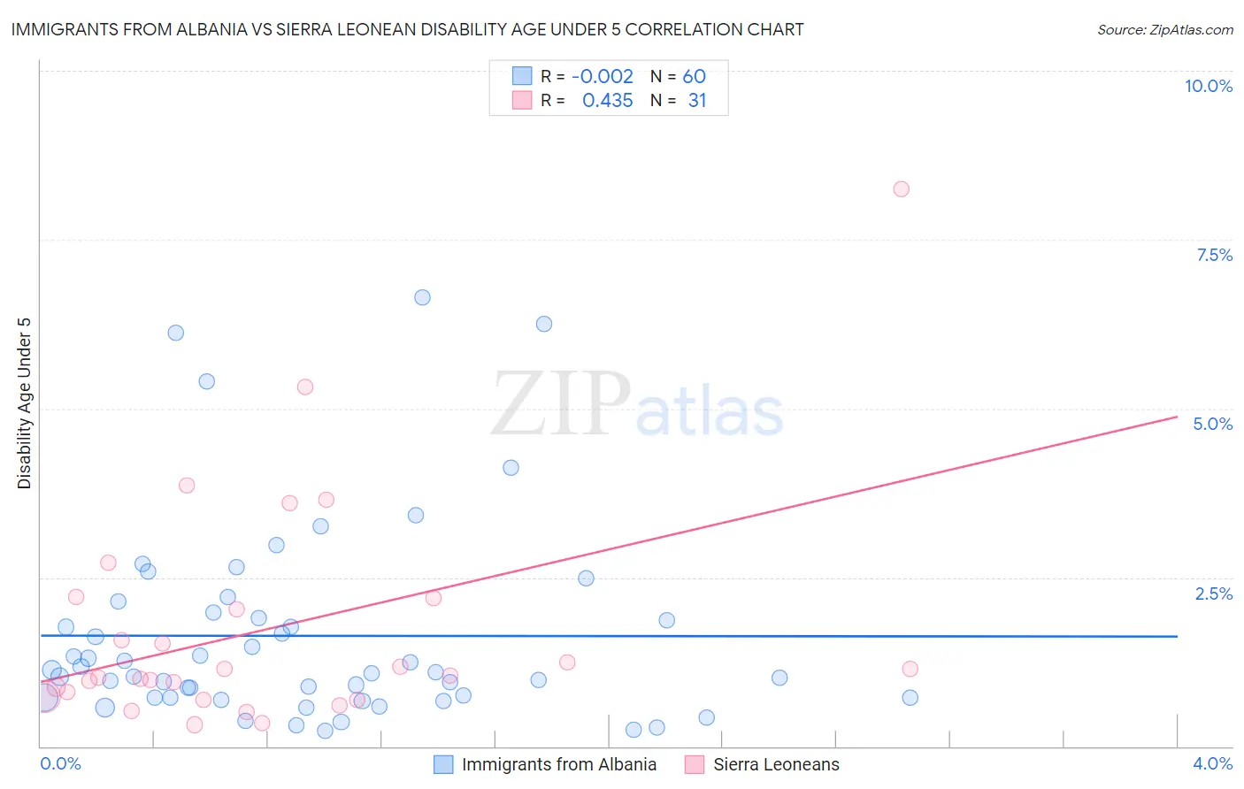 Immigrants from Albania vs Sierra Leonean Disability Age Under 5