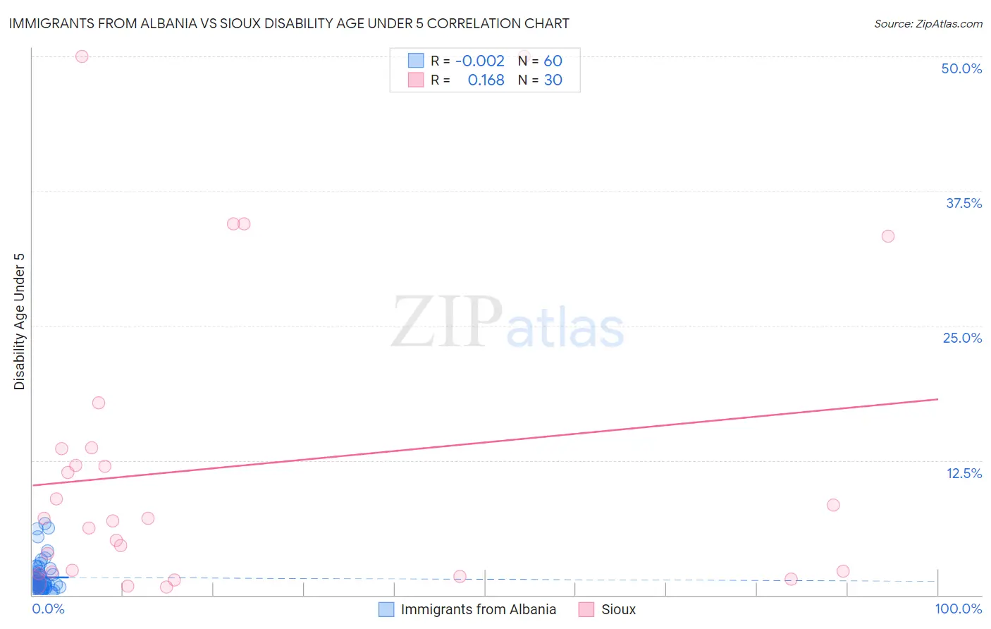 Immigrants from Albania vs Sioux Disability Age Under 5