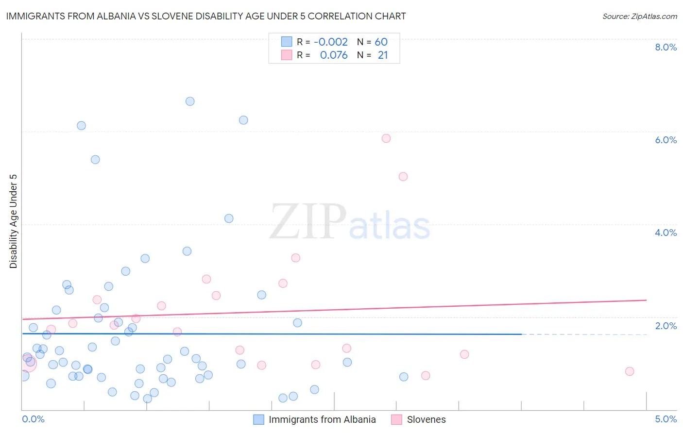 Immigrants from Albania vs Slovene Disability Age Under 5