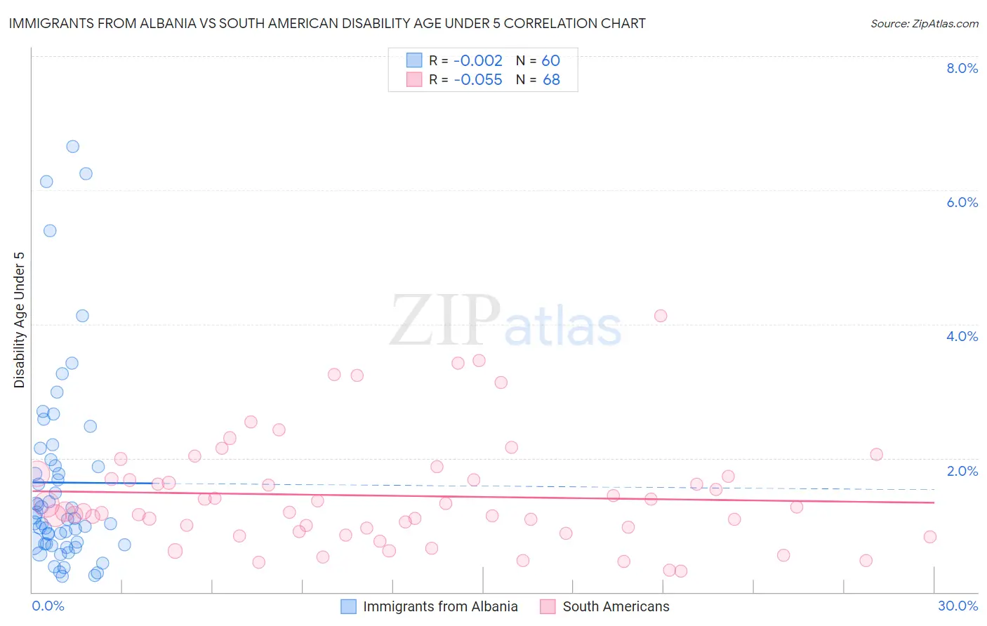 Immigrants from Albania vs South American Disability Age Under 5