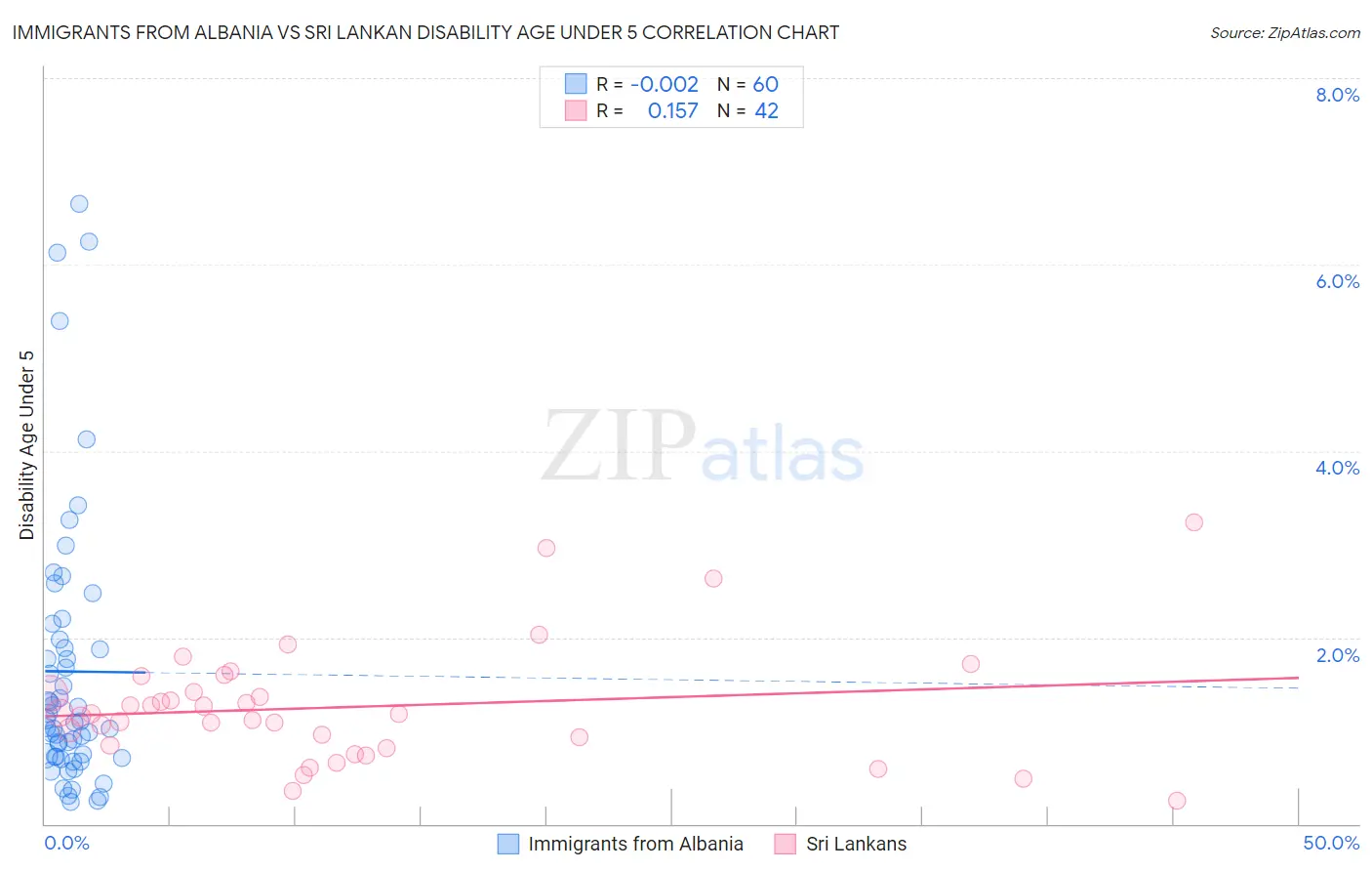 Immigrants from Albania vs Sri Lankan Disability Age Under 5