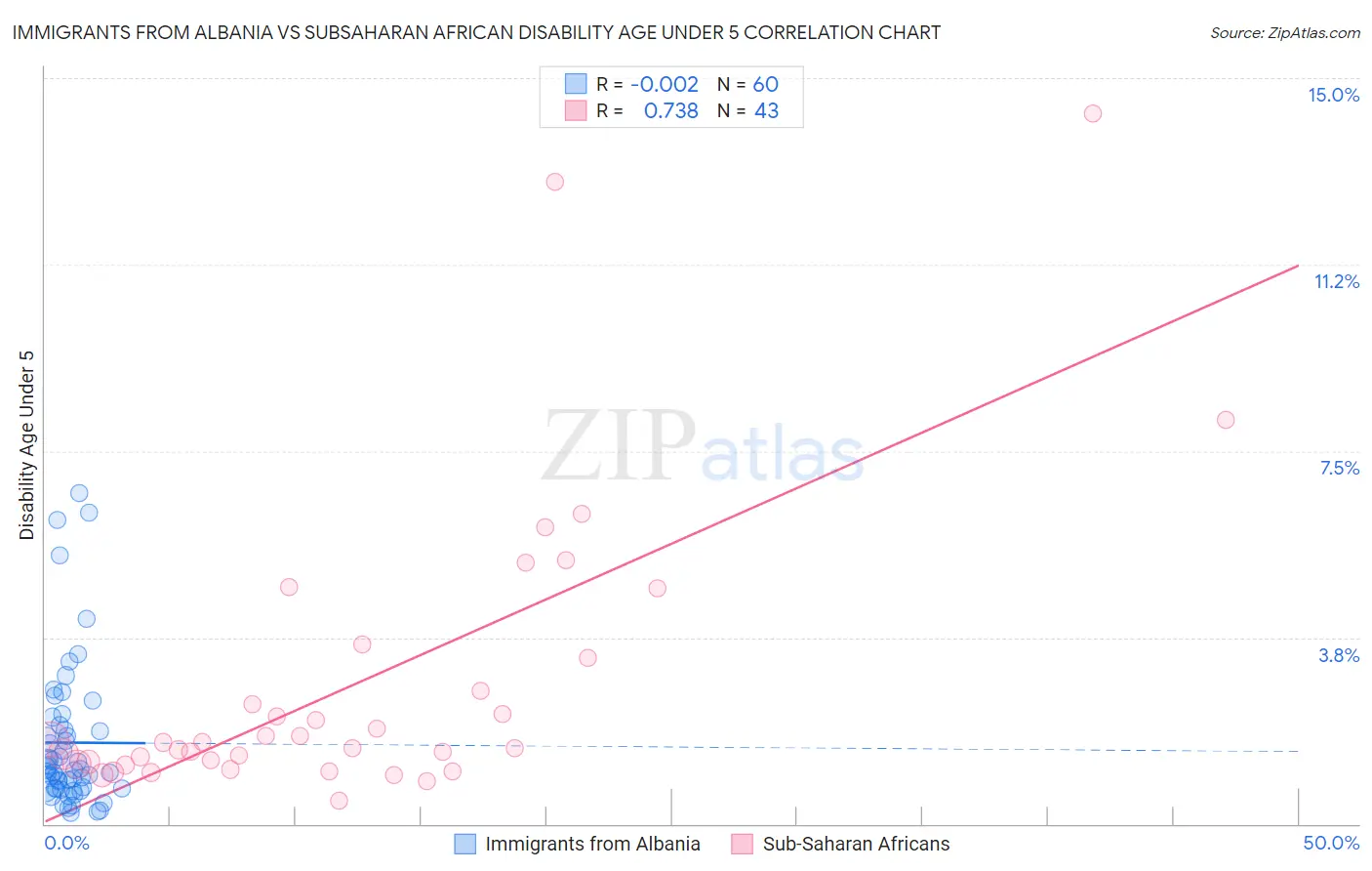 Immigrants from Albania vs Subsaharan African Disability Age Under 5