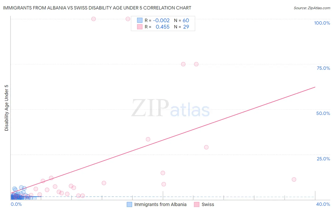 Immigrants from Albania vs Swiss Disability Age Under 5