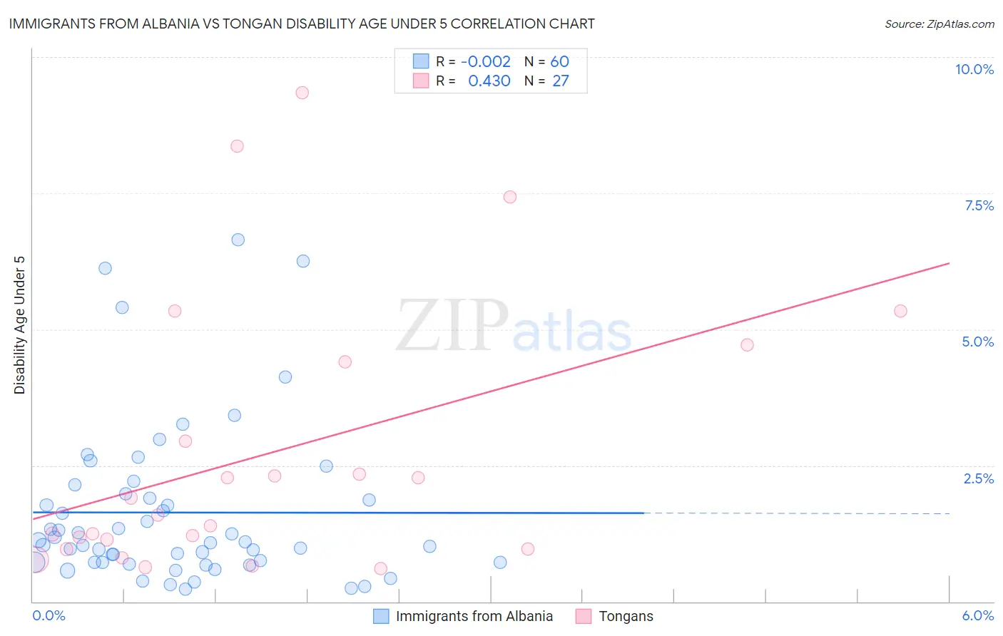 Immigrants from Albania vs Tongan Disability Age Under 5