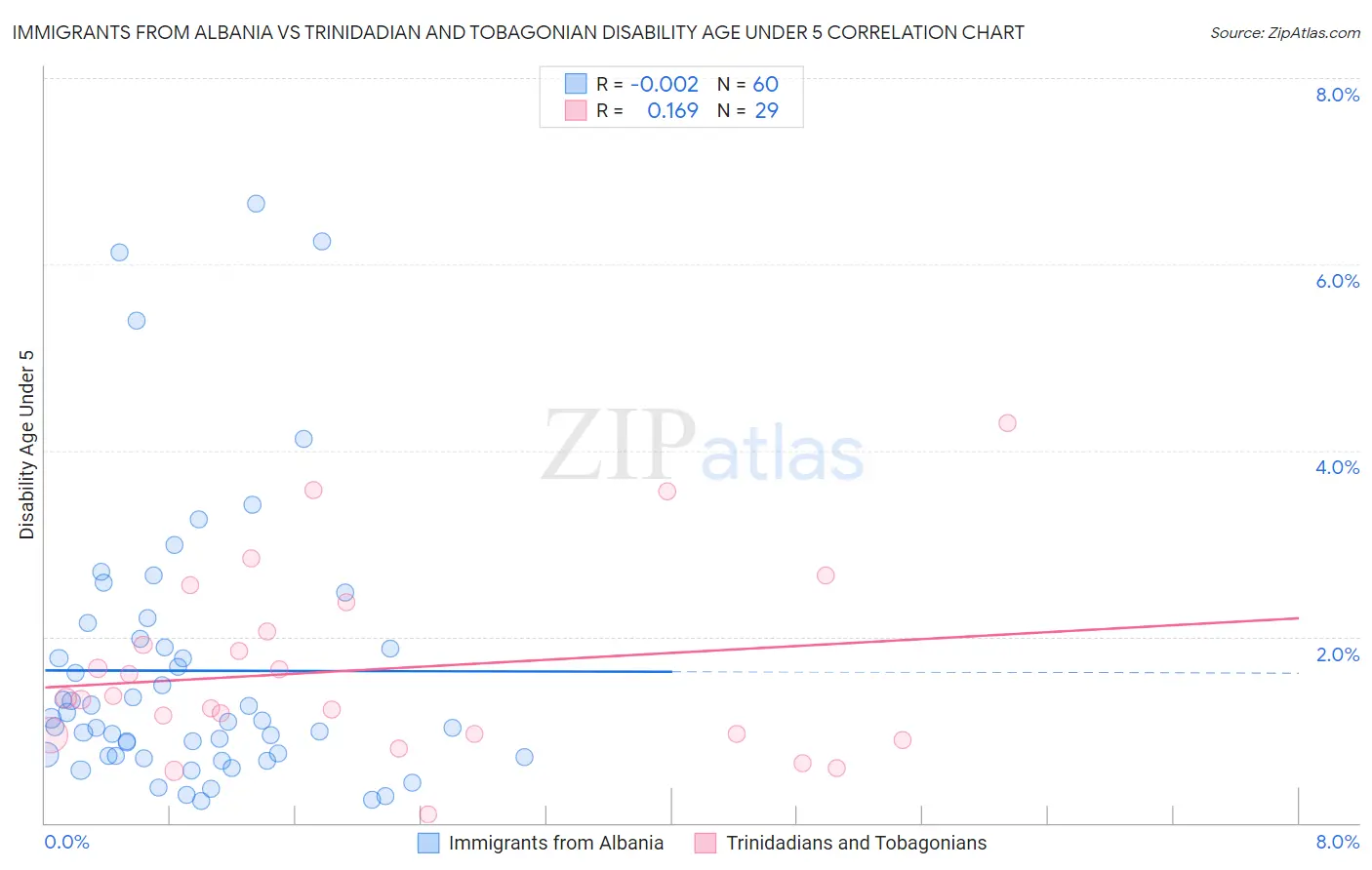 Immigrants from Albania vs Trinidadian and Tobagonian Disability Age Under 5