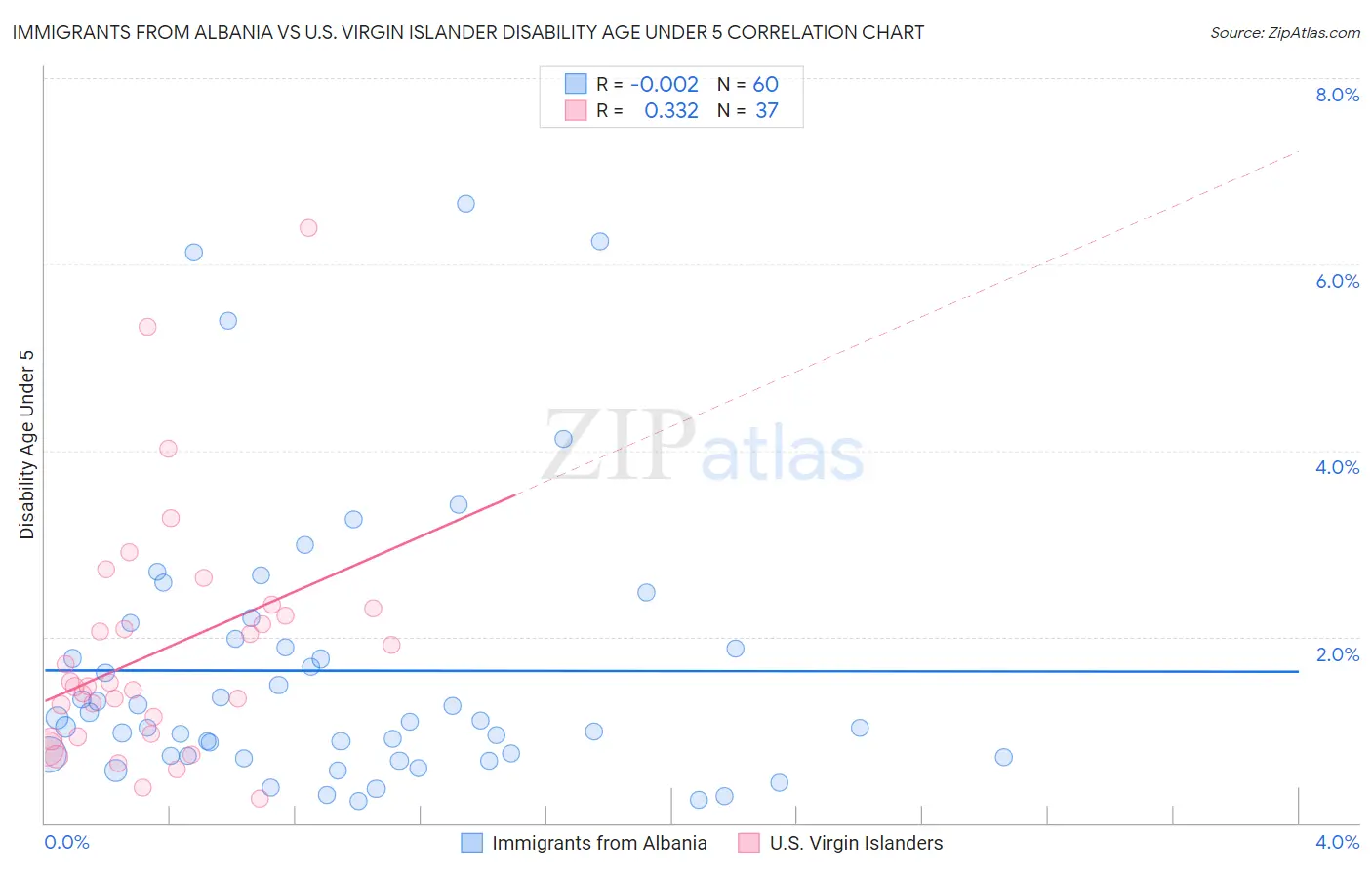 Immigrants from Albania vs U.S. Virgin Islander Disability Age Under 5