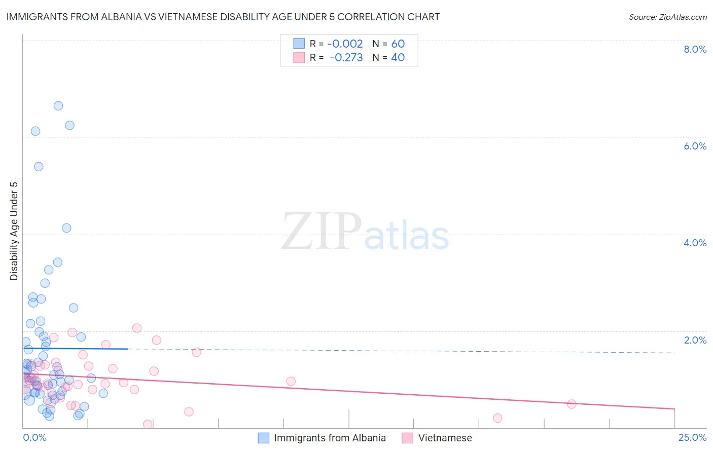 Immigrants from Albania vs Vietnamese Disability Age Under 5