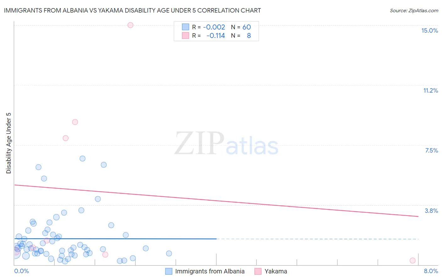 Immigrants from Albania vs Yakama Disability Age Under 5