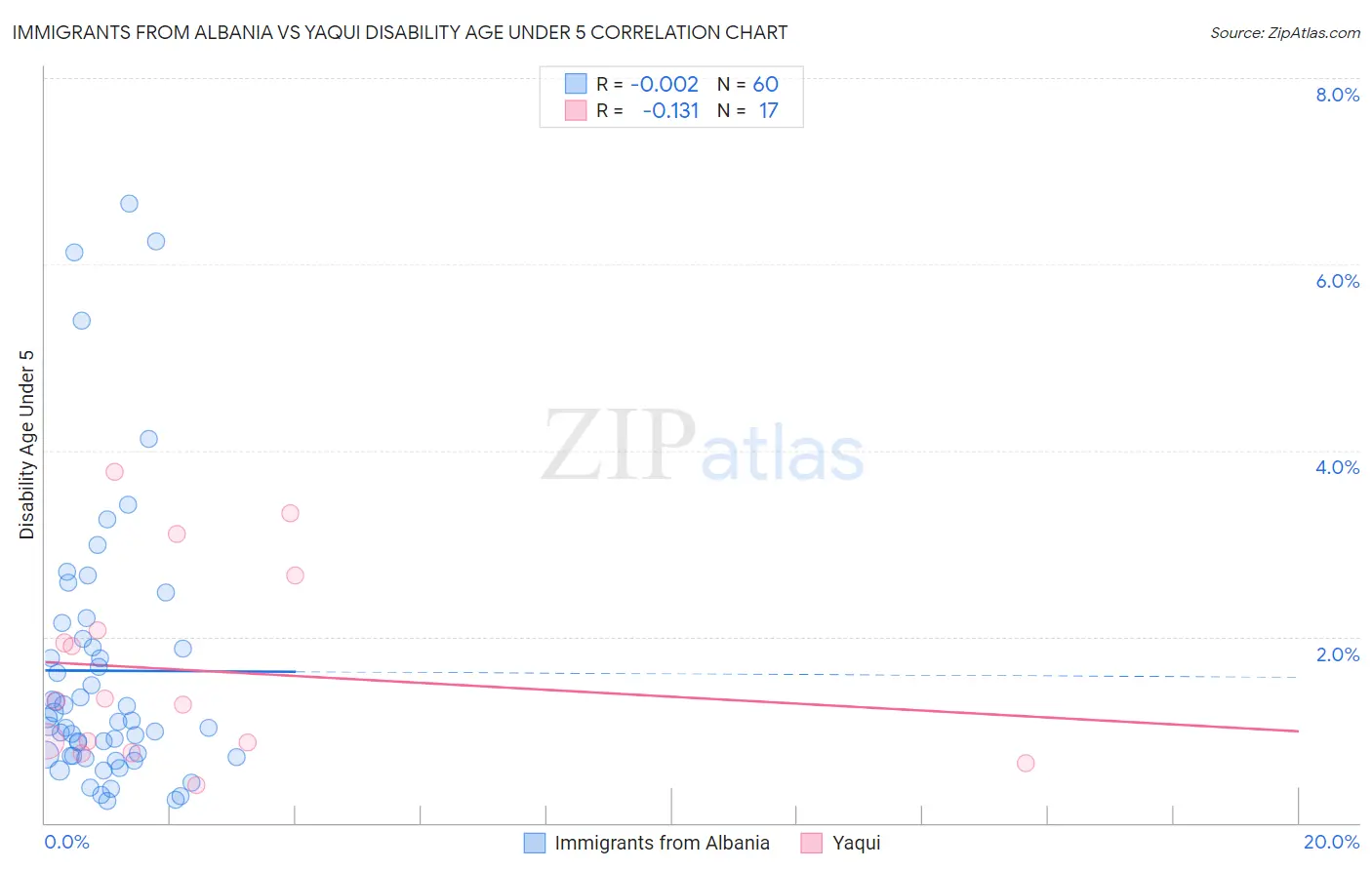 Immigrants from Albania vs Yaqui Disability Age Under 5