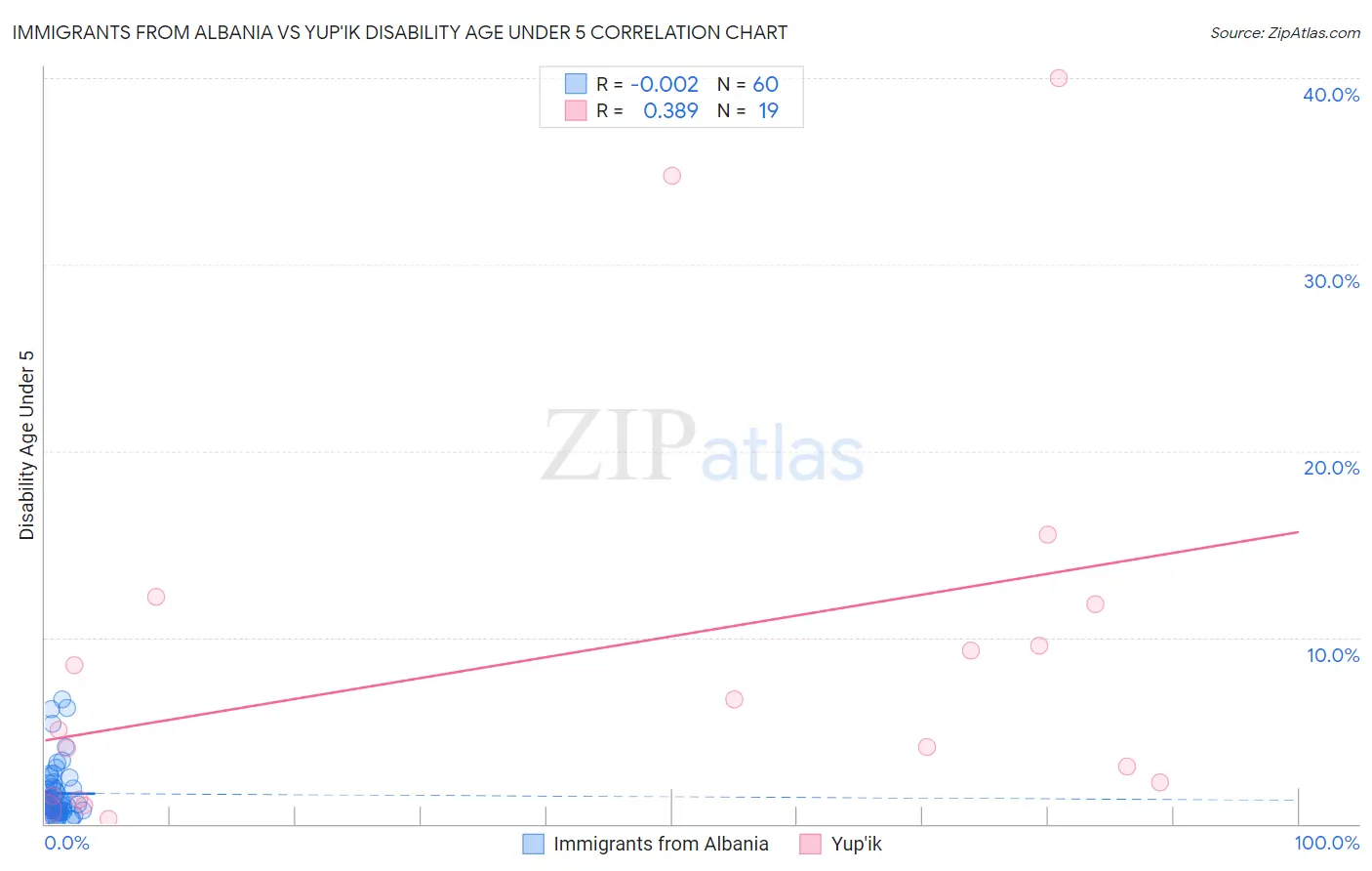 Immigrants from Albania vs Yup'ik Disability Age Under 5