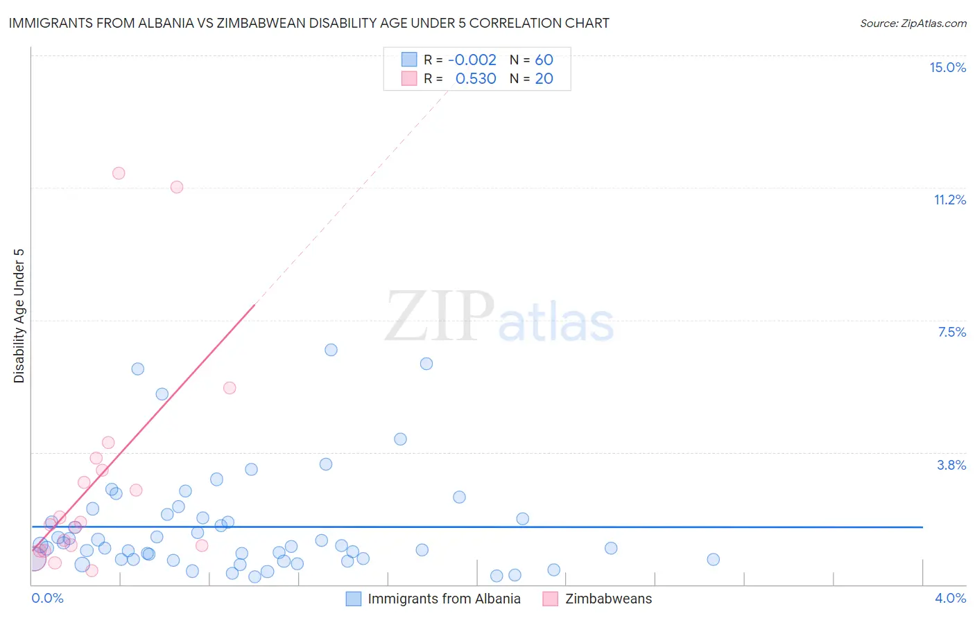 Immigrants from Albania vs Zimbabwean Disability Age Under 5