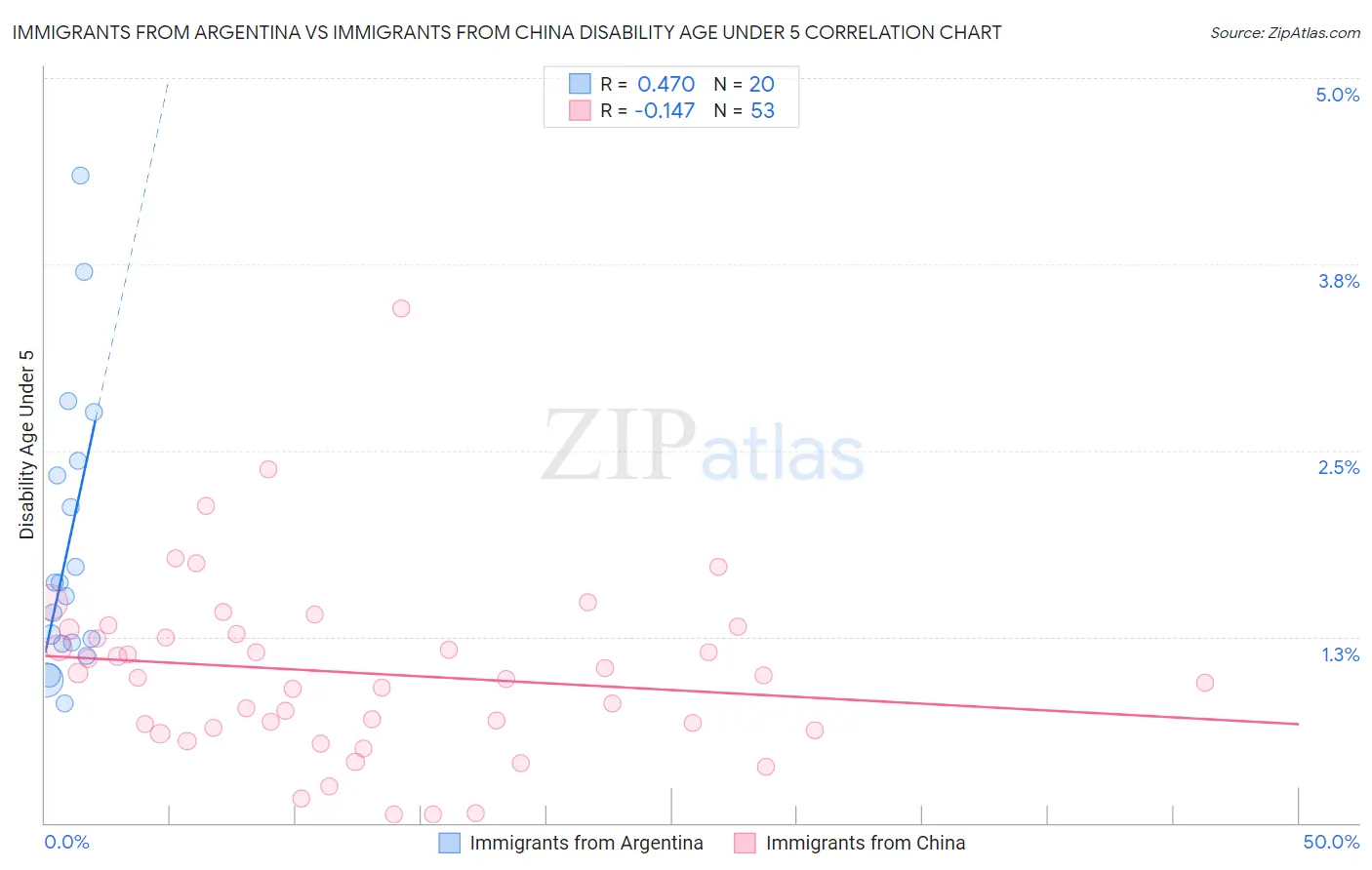 Immigrants from Argentina vs Immigrants from China Disability Age Under 5