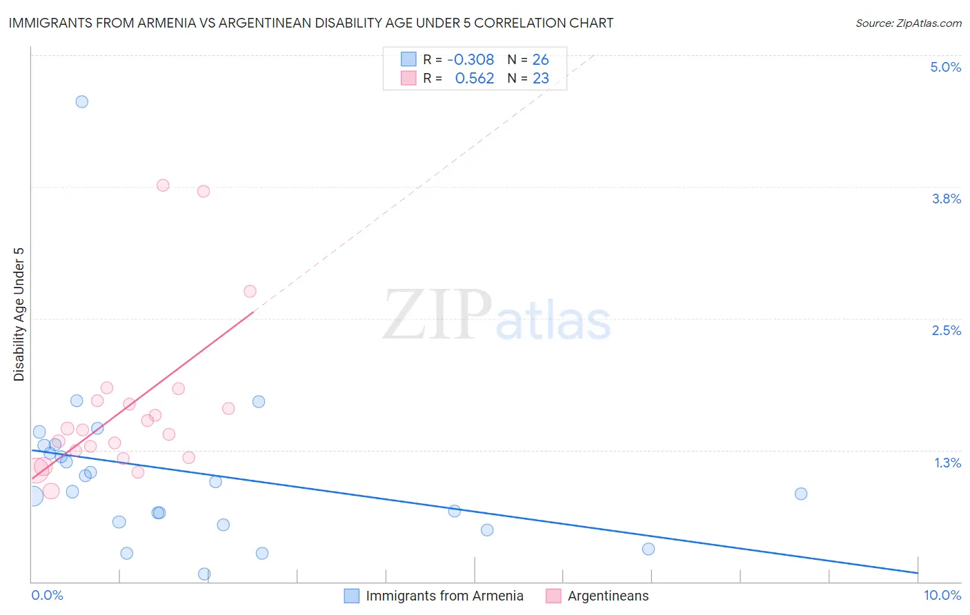 Immigrants from Armenia vs Argentinean Disability Age Under 5