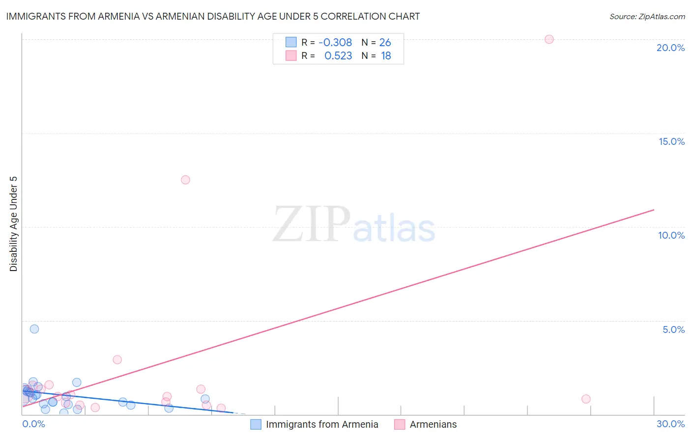 Immigrants from Armenia vs Armenian Disability Age Under 5