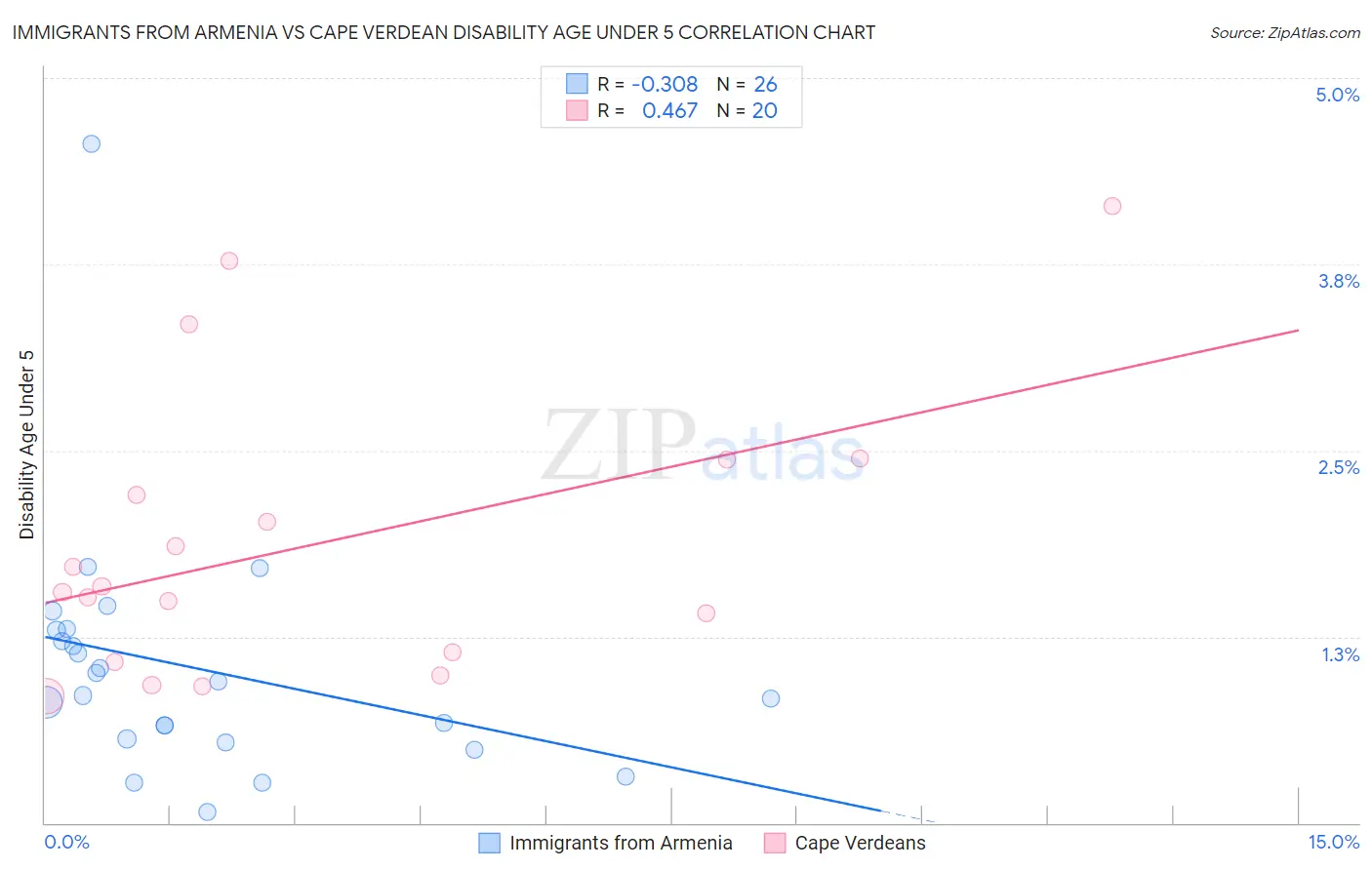 Immigrants from Armenia vs Cape Verdean Disability Age Under 5