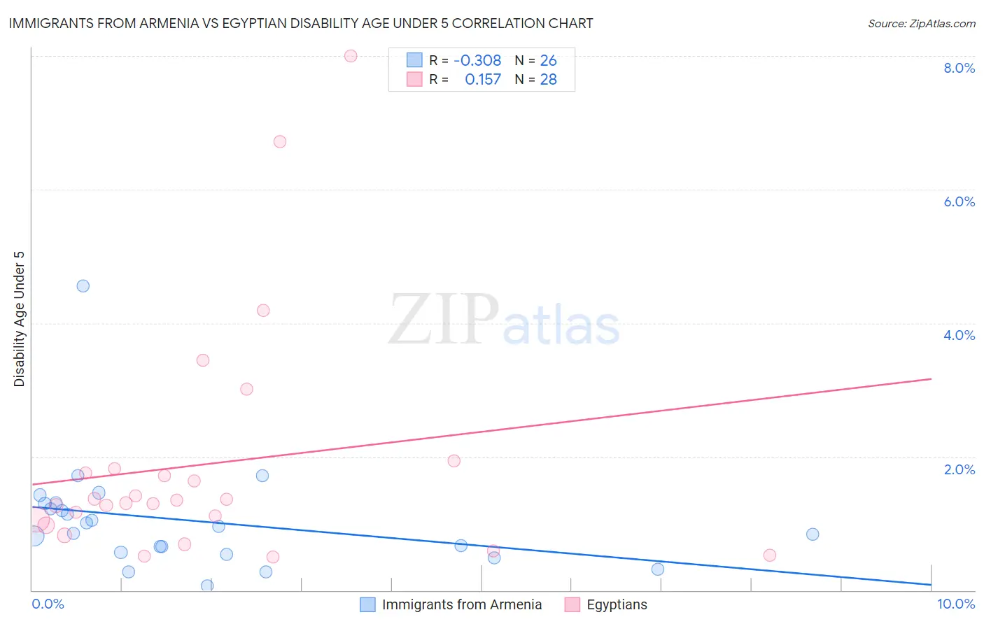 Immigrants from Armenia vs Egyptian Disability Age Under 5