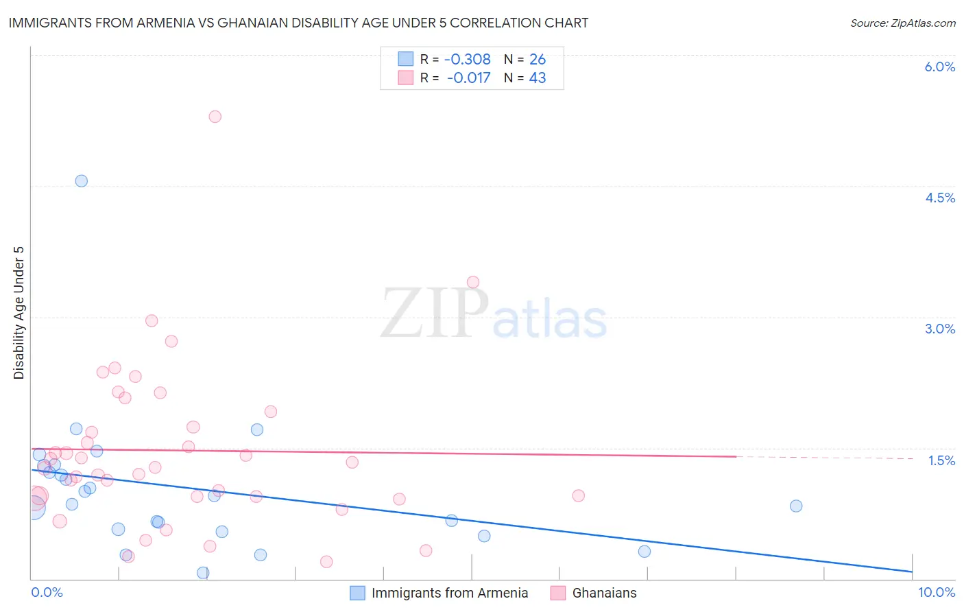 Immigrants from Armenia vs Ghanaian Disability Age Under 5