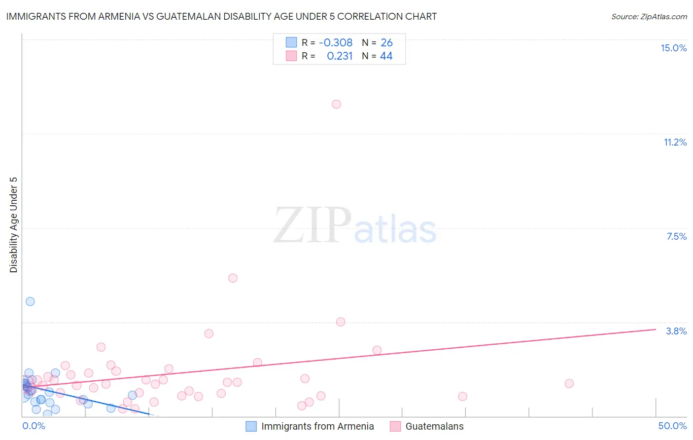 Immigrants from Armenia vs Guatemalan Disability Age Under 5