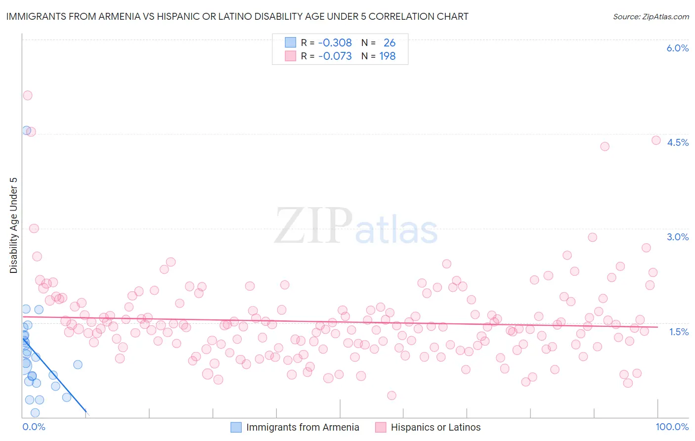 Immigrants from Armenia vs Hispanic or Latino Disability Age Under 5