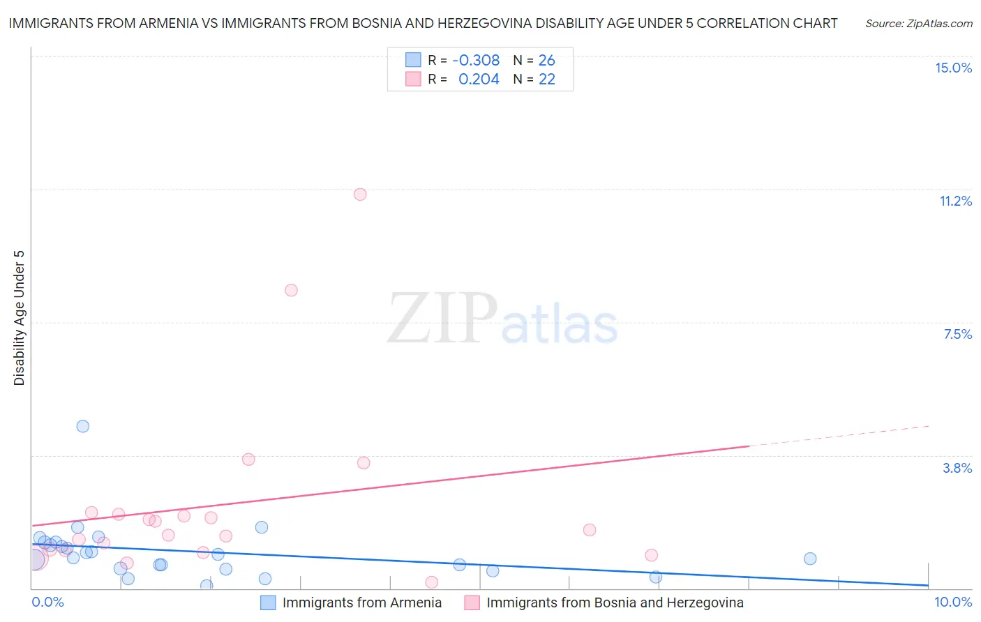 Immigrants from Armenia vs Immigrants from Bosnia and Herzegovina Disability Age Under 5