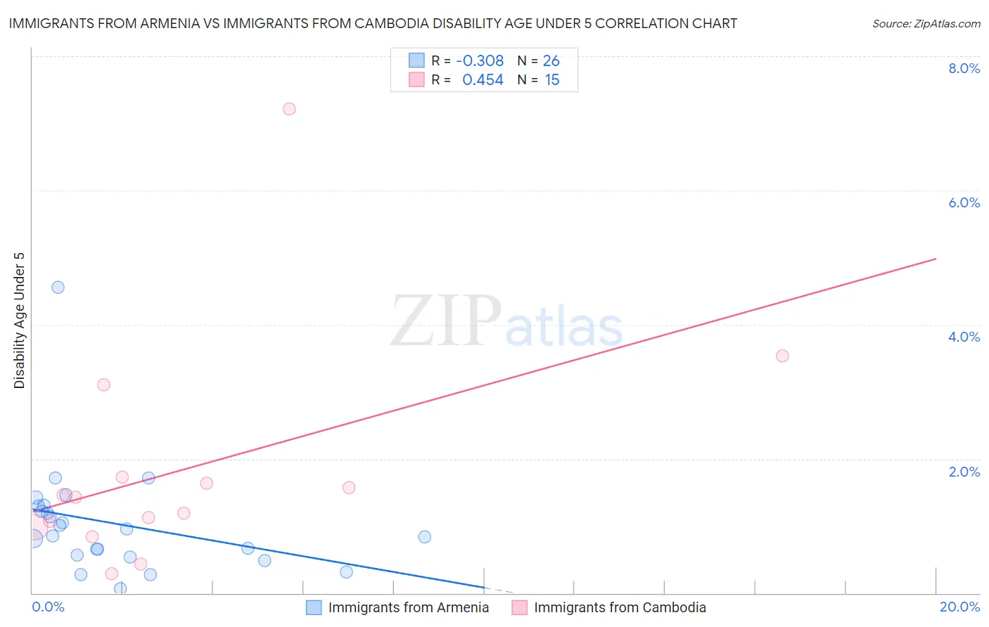 Immigrants from Armenia vs Immigrants from Cambodia Disability Age Under 5