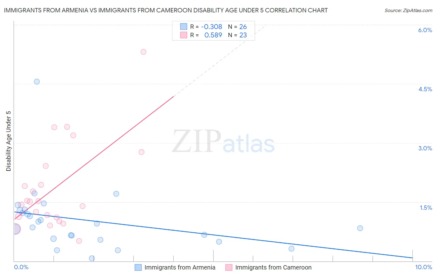 Immigrants from Armenia vs Immigrants from Cameroon Disability Age Under 5