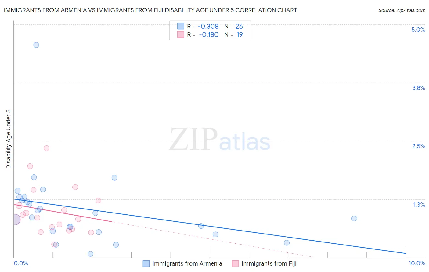 Immigrants from Armenia vs Immigrants from Fiji Disability Age Under 5