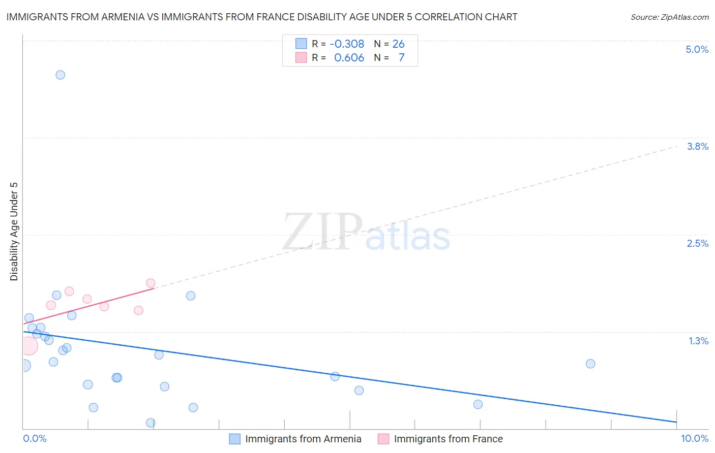 Immigrants from Armenia vs Immigrants from France Disability Age Under 5