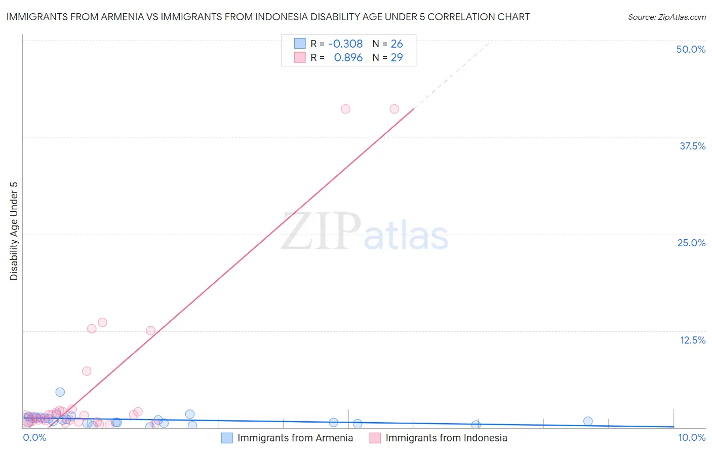 Immigrants from Armenia vs Immigrants from Indonesia Disability Age Under 5