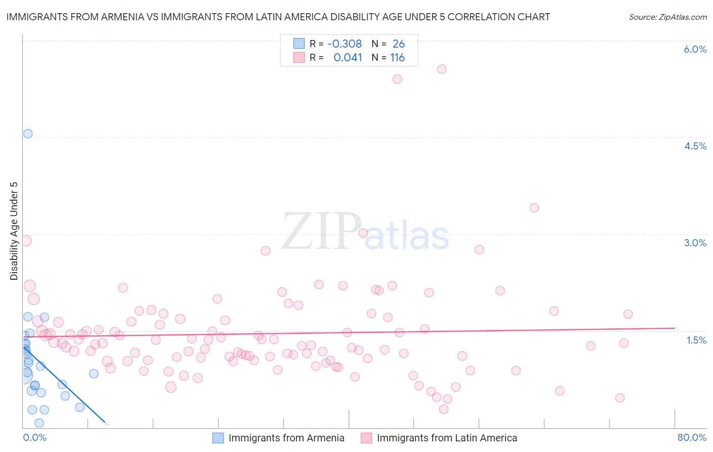 Immigrants from Armenia vs Immigrants from Latin America Disability Age Under 5