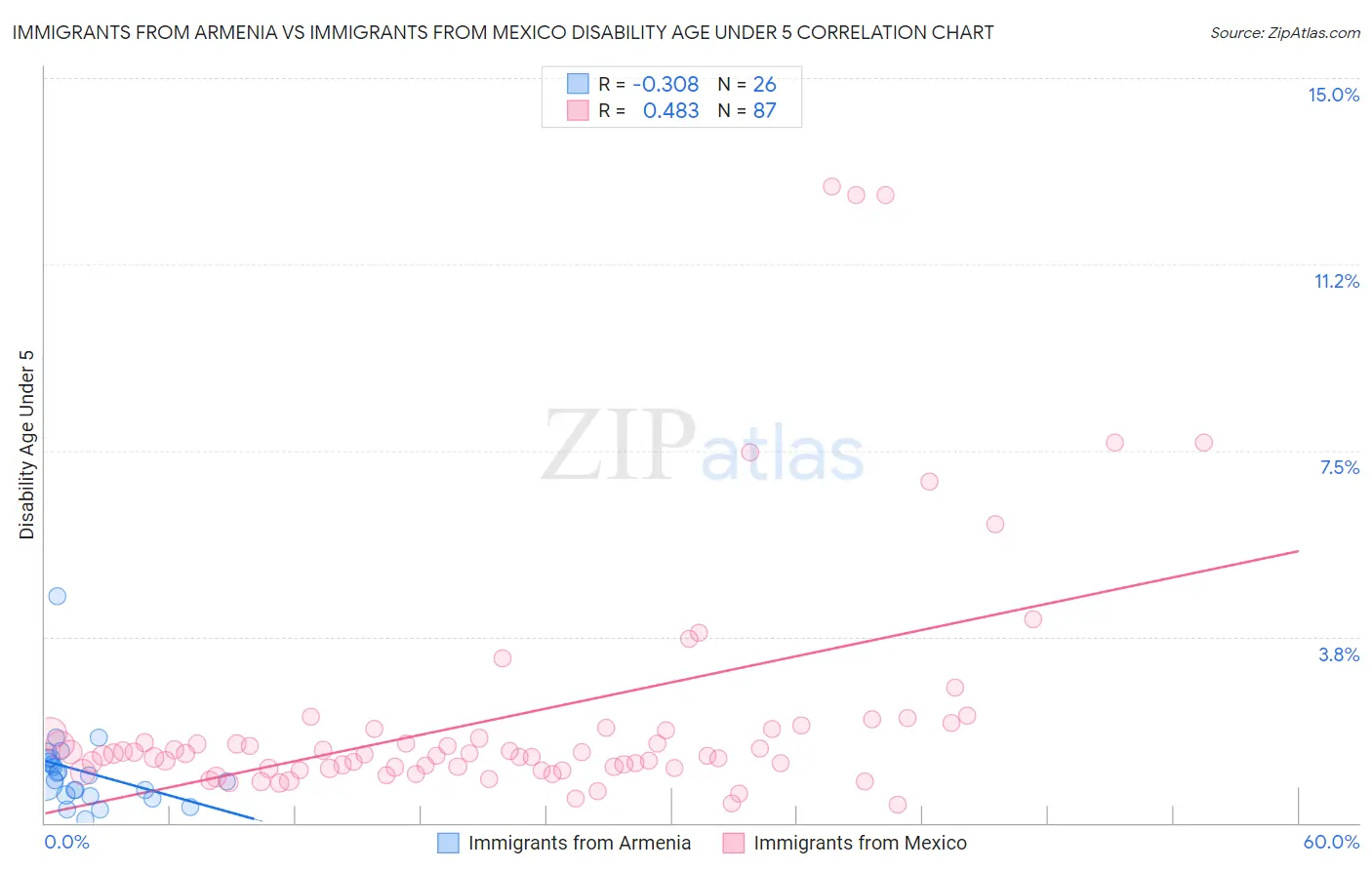 Immigrants from Armenia vs Immigrants from Mexico Disability Age Under 5