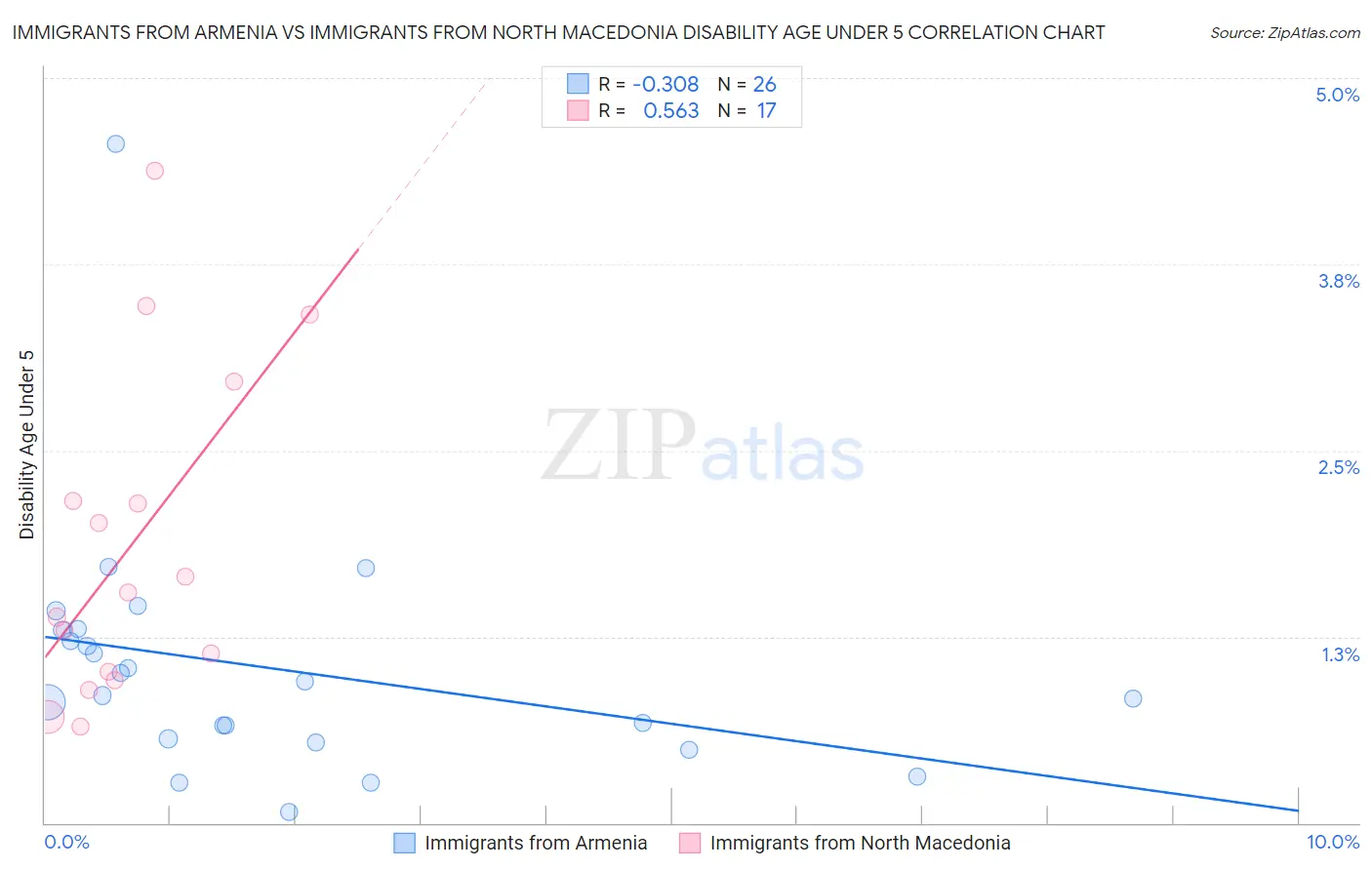 Immigrants from Armenia vs Immigrants from North Macedonia Disability Age Under 5