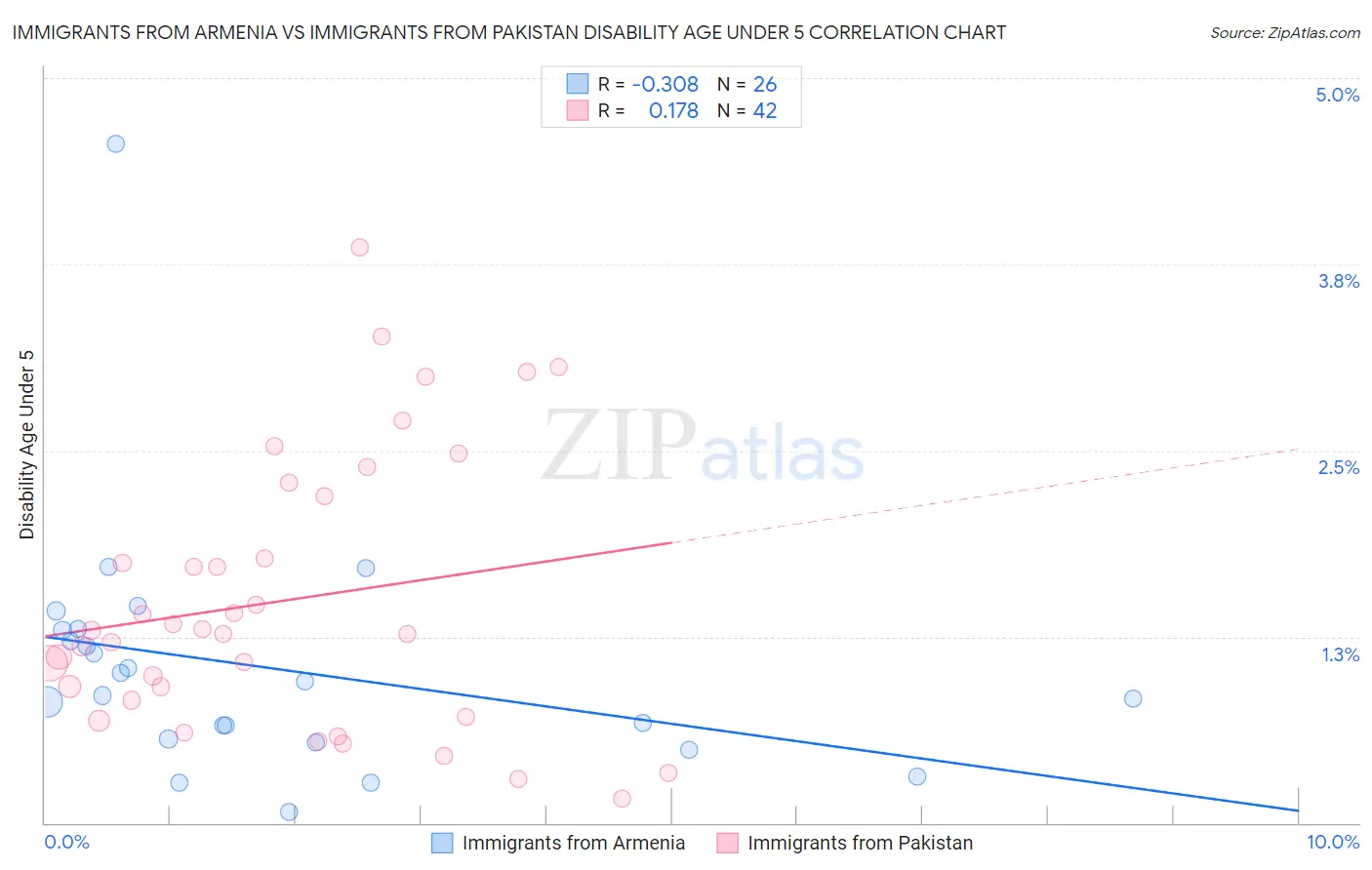 Immigrants from Armenia vs Immigrants from Pakistan Disability Age Under 5