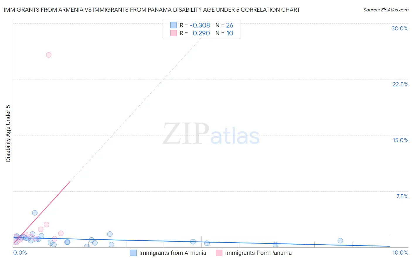 Immigrants from Armenia vs Immigrants from Panama Disability Age Under 5