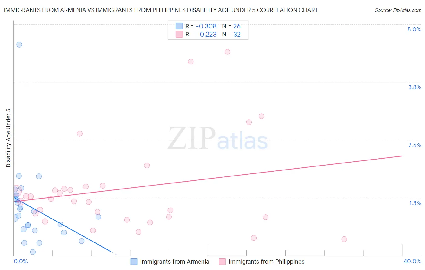 Immigrants from Armenia vs Immigrants from Philippines Disability Age Under 5