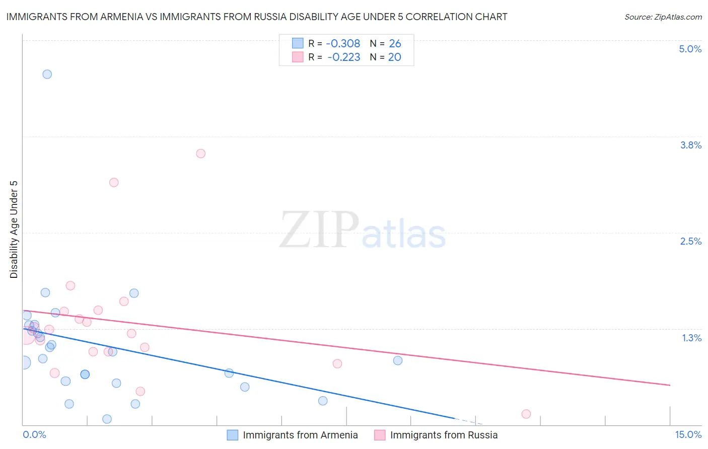 Immigrants from Armenia vs Immigrants from Russia Disability Age Under 5