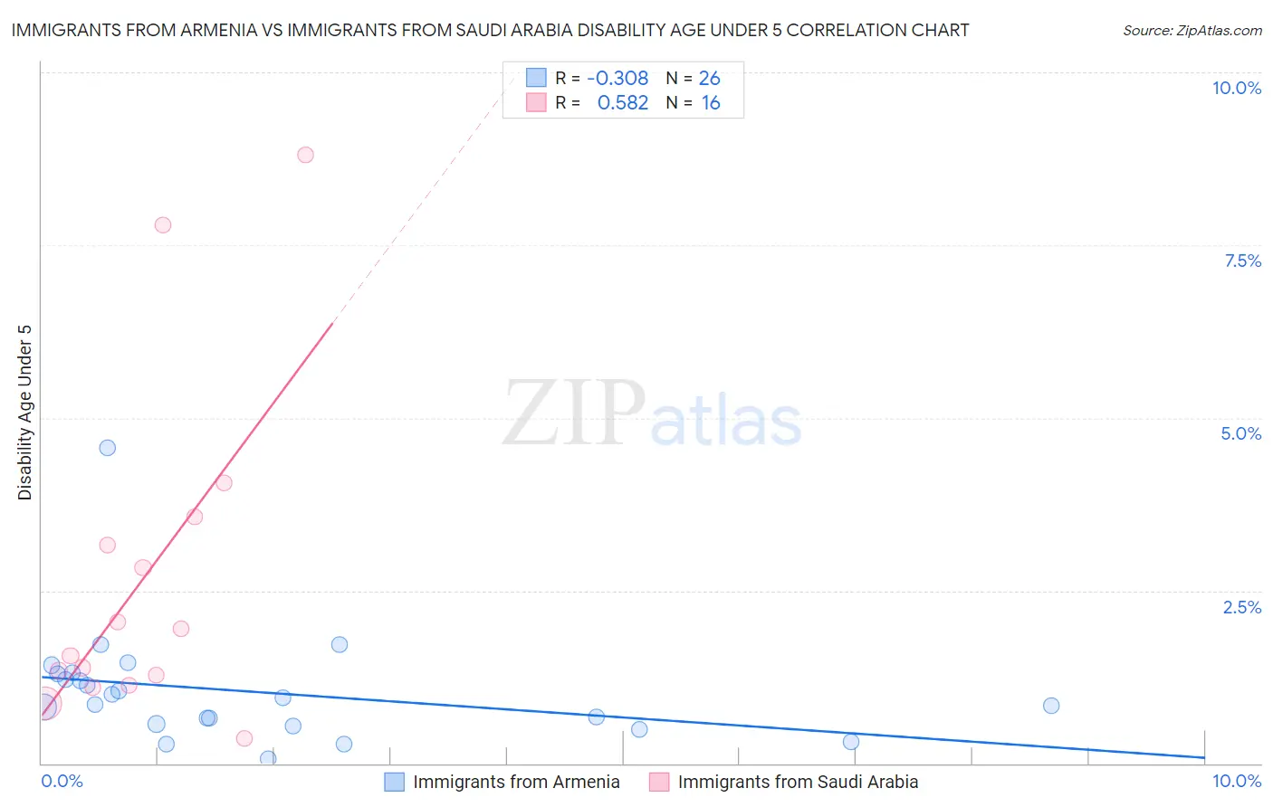 Immigrants from Armenia vs Immigrants from Saudi Arabia Disability Age Under 5