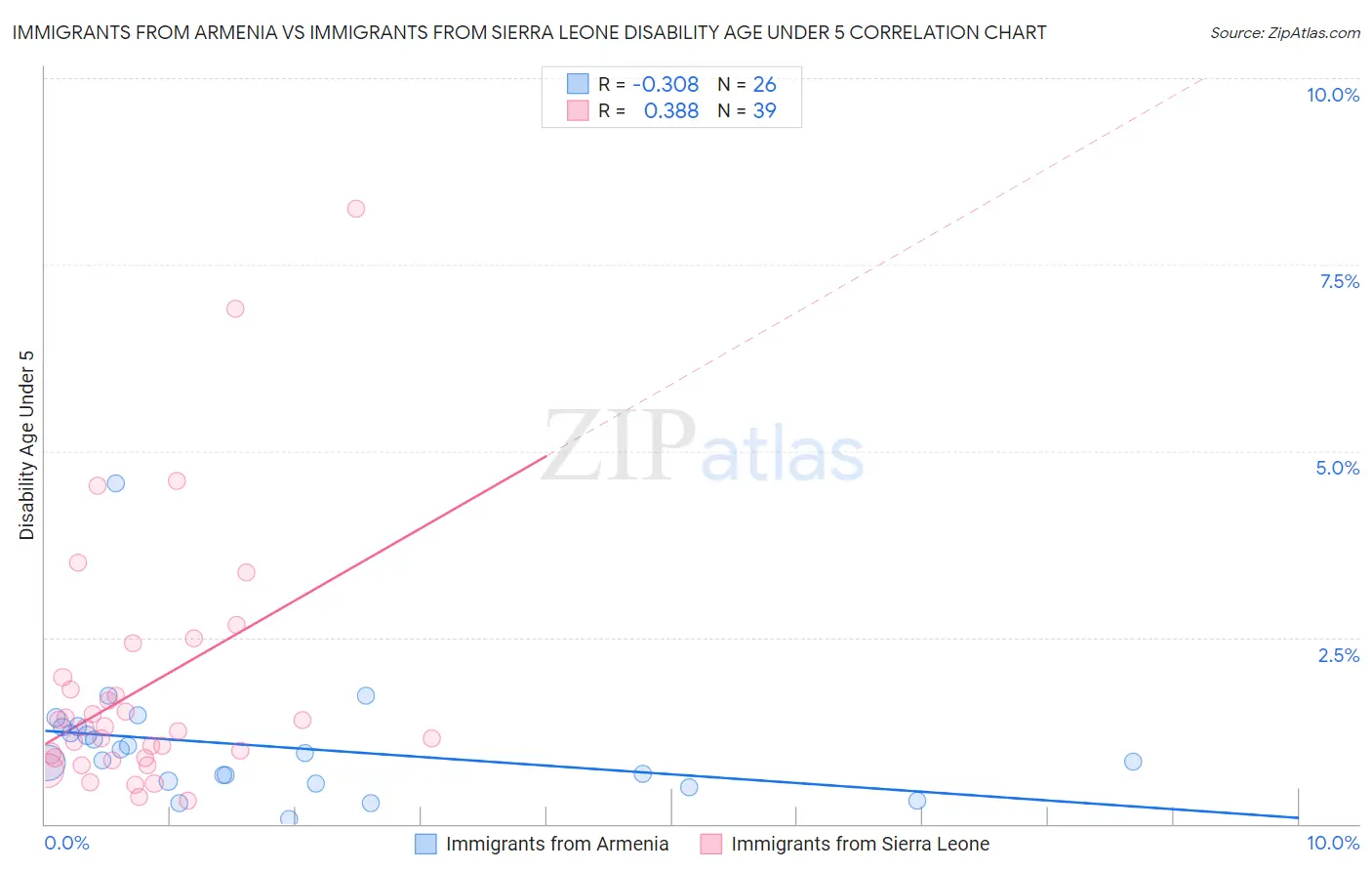 Immigrants from Armenia vs Immigrants from Sierra Leone Disability Age Under 5