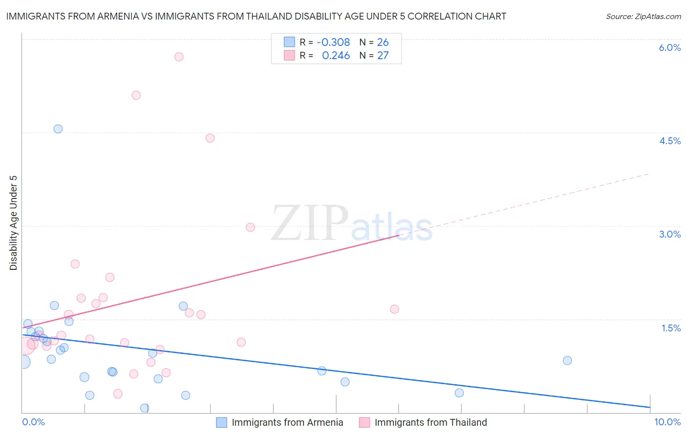 Immigrants from Armenia vs Immigrants from Thailand Disability Age Under 5