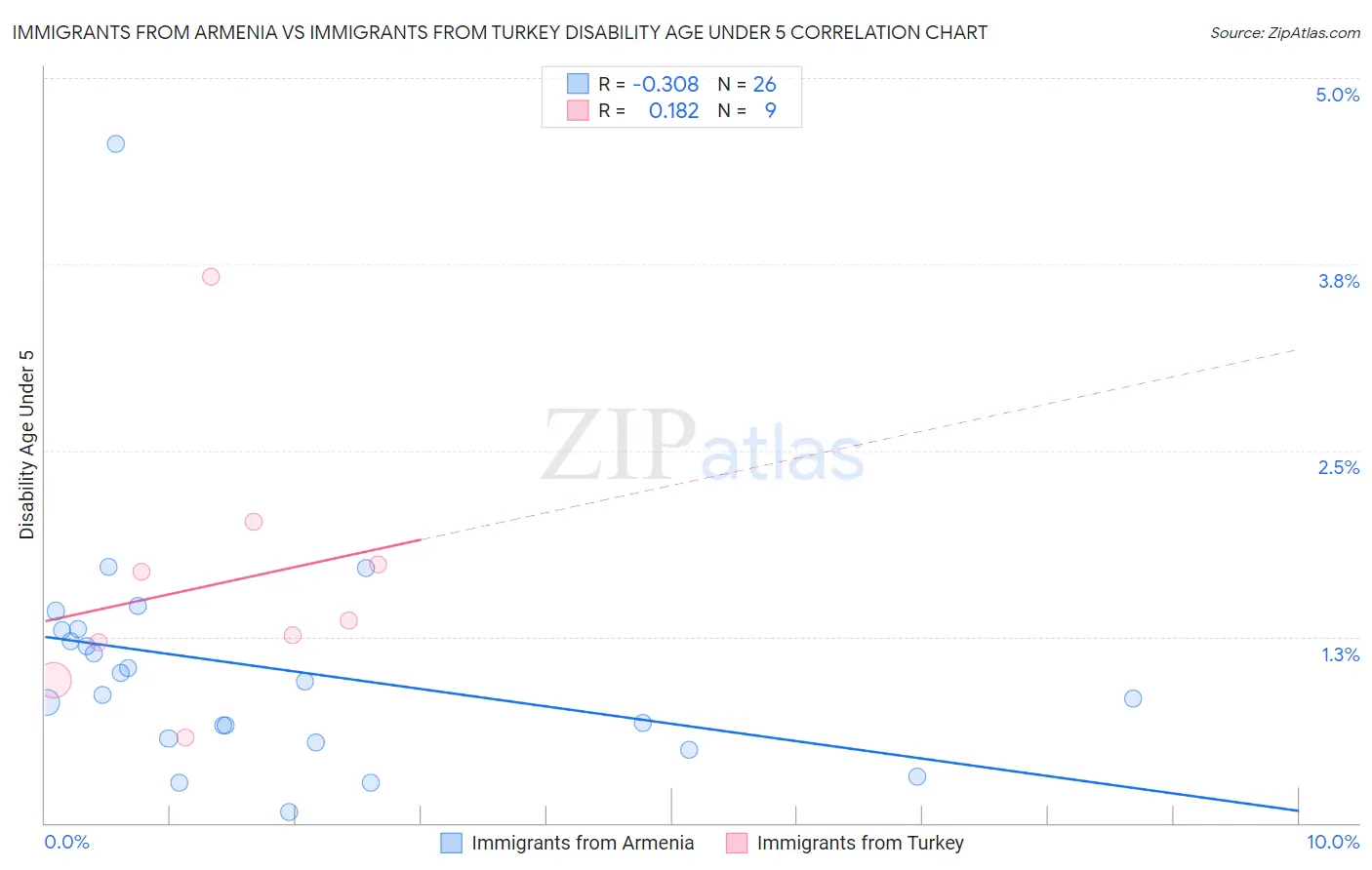 Immigrants from Armenia vs Immigrants from Turkey Disability Age Under 5