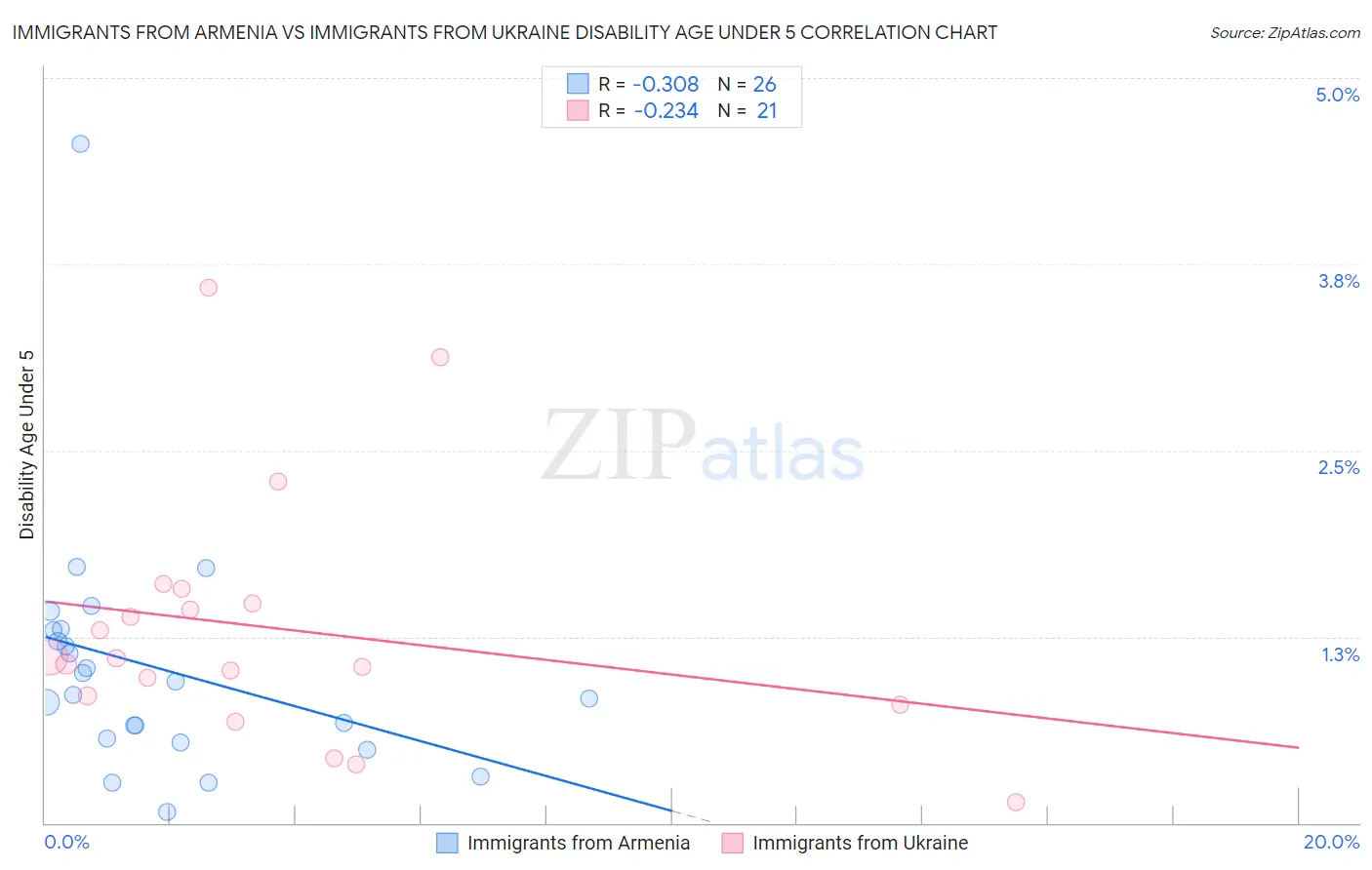 Immigrants from Armenia vs Immigrants from Ukraine Disability Age Under 5