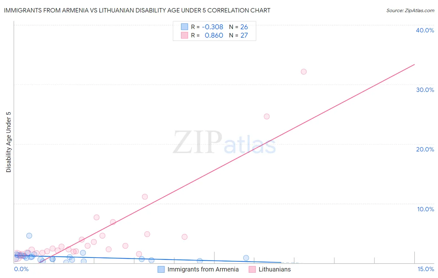 Immigrants from Armenia vs Lithuanian Disability Age Under 5