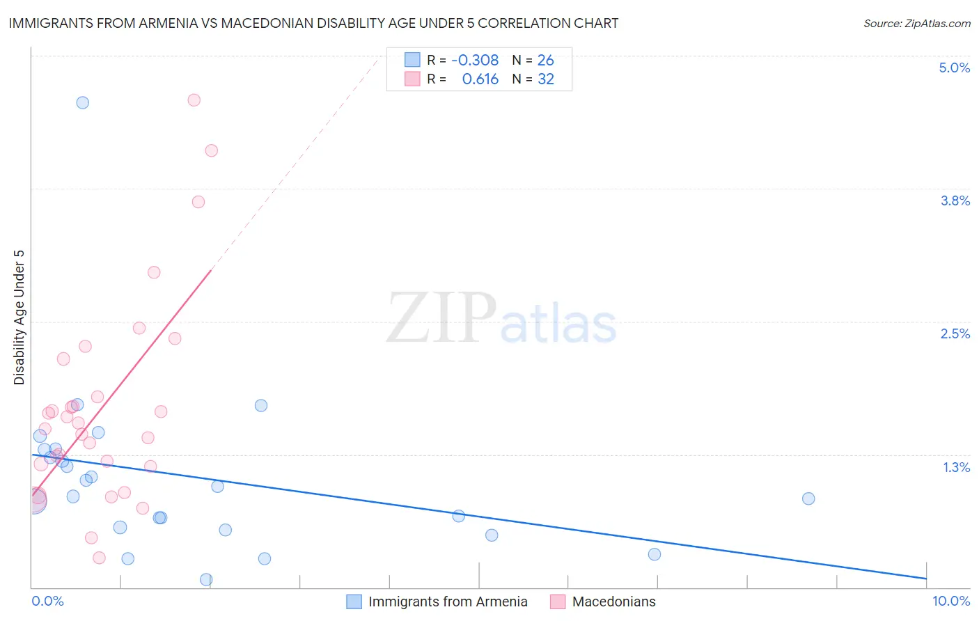 Immigrants from Armenia vs Macedonian Disability Age Under 5