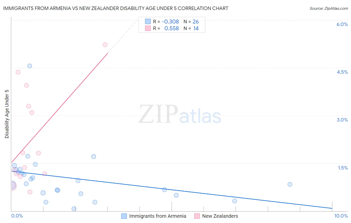 Immigrants from Armenia vs New Zealander Disability Age Under 5