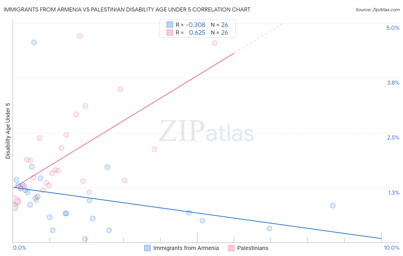 Immigrants from Armenia vs Palestinian Disability Age Under 5