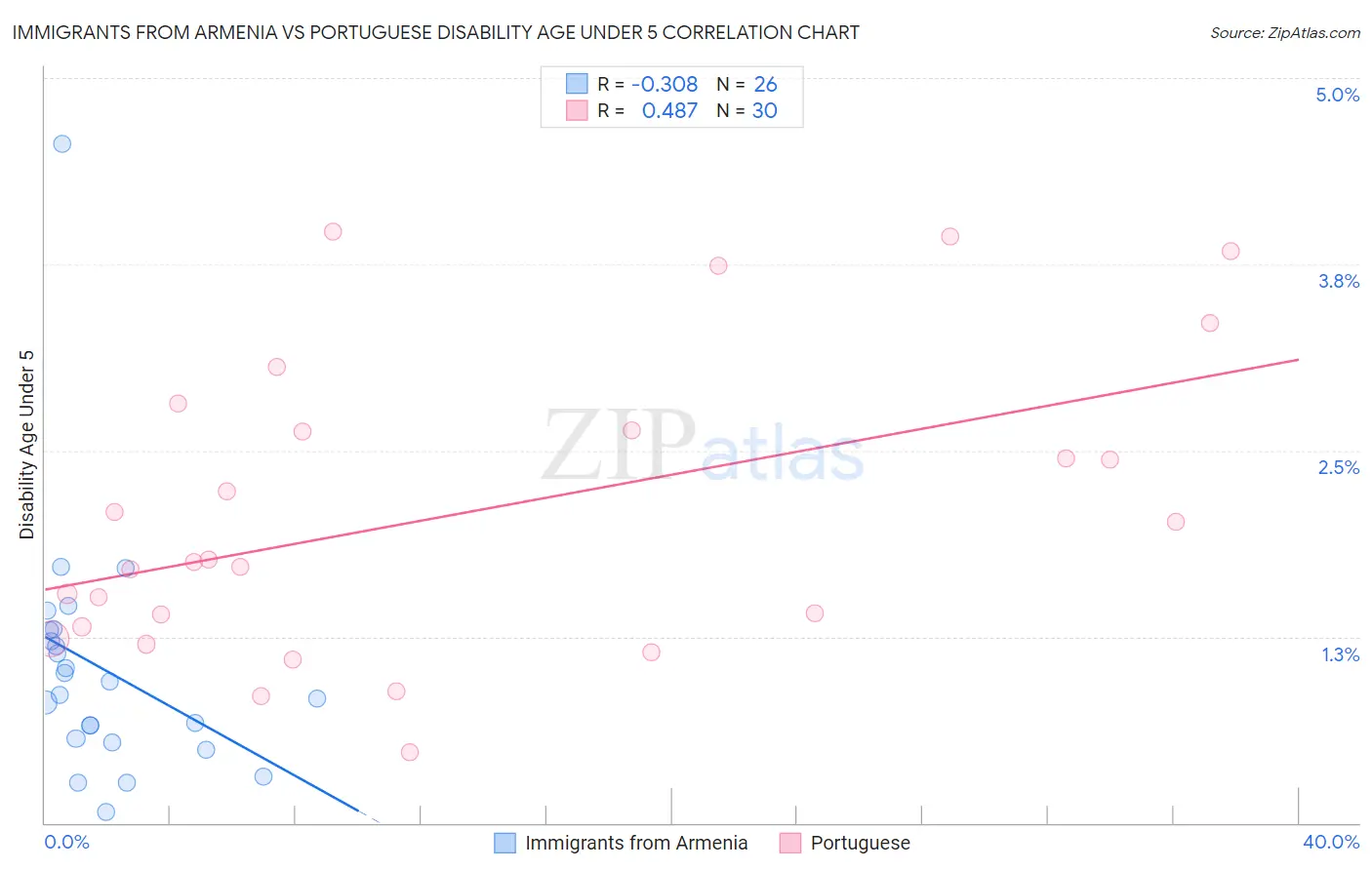 Immigrants from Armenia vs Portuguese Disability Age Under 5